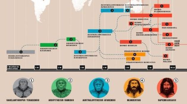 Notícias | Qual A Origem Da Humanidade Segundo A Ciência | ON Jornal ...